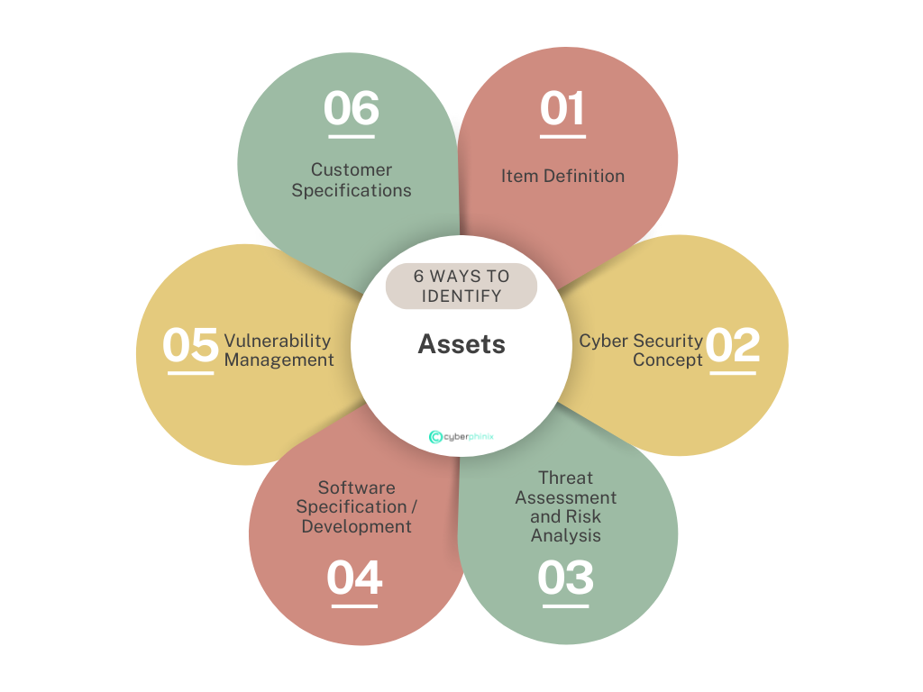 Asset Identifizierung: Definition & Praktisches Beispiel
