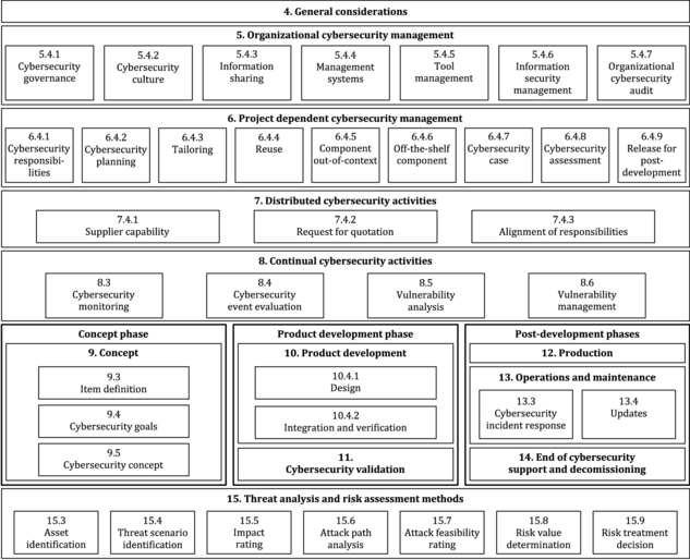 ISO/SAE 21434:2021 Structure