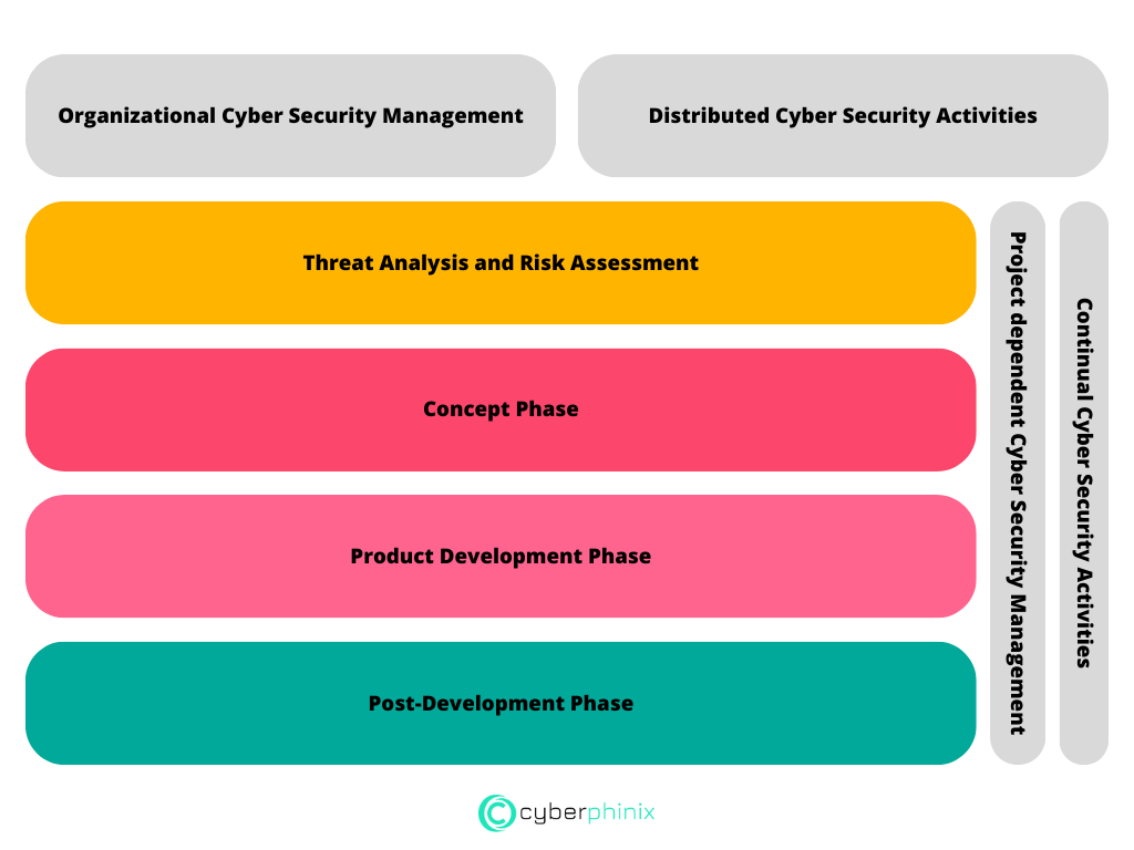 Improved ISO/SAE 21434 Structure