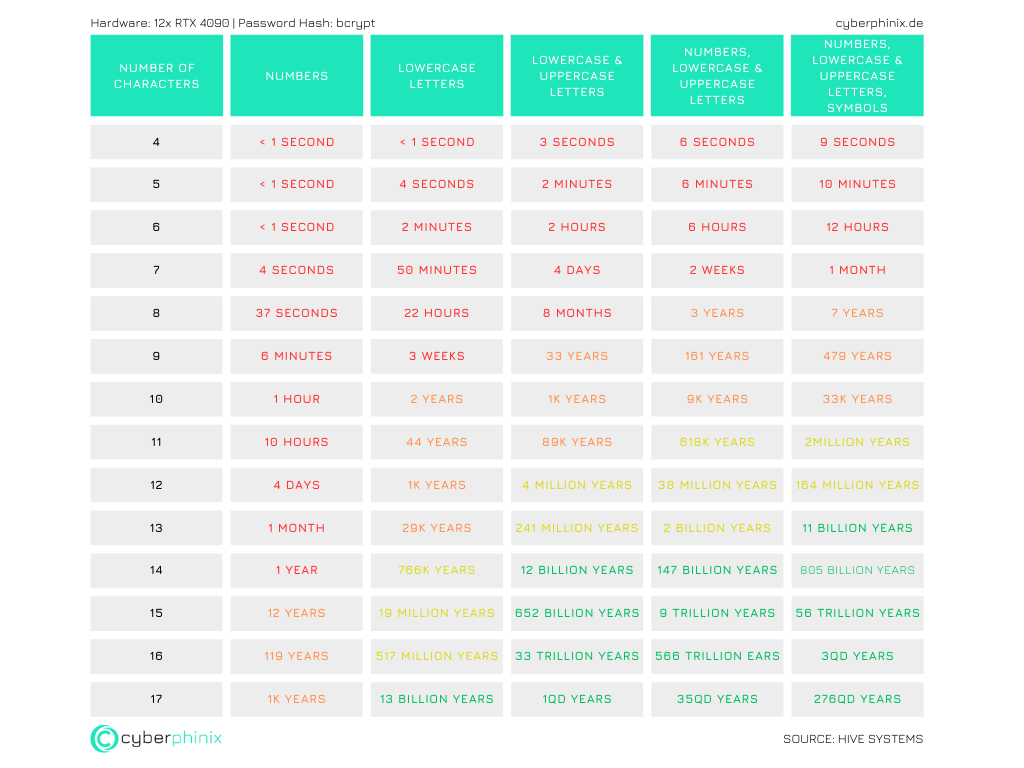 Password Brute Force Duration