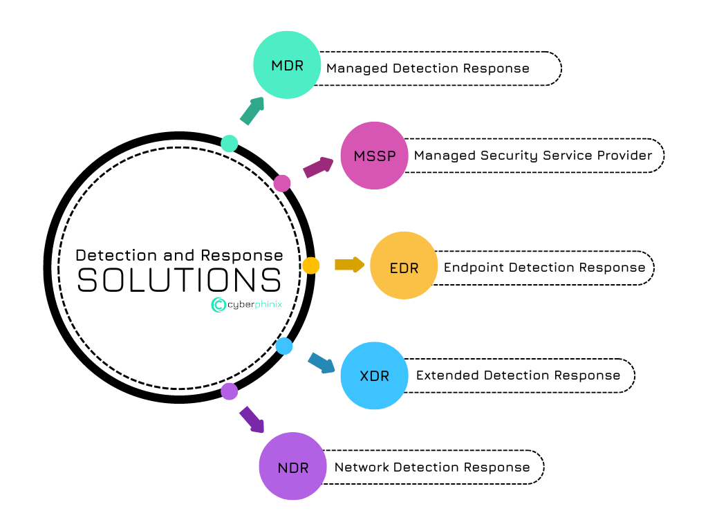 MDR, NDR, EDR, XDR, MSSP Diagram