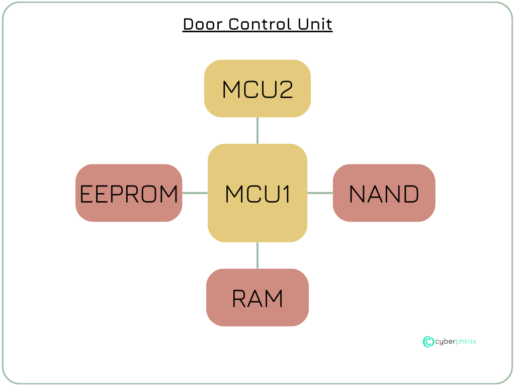 Asset Identification Example Door Control Unit