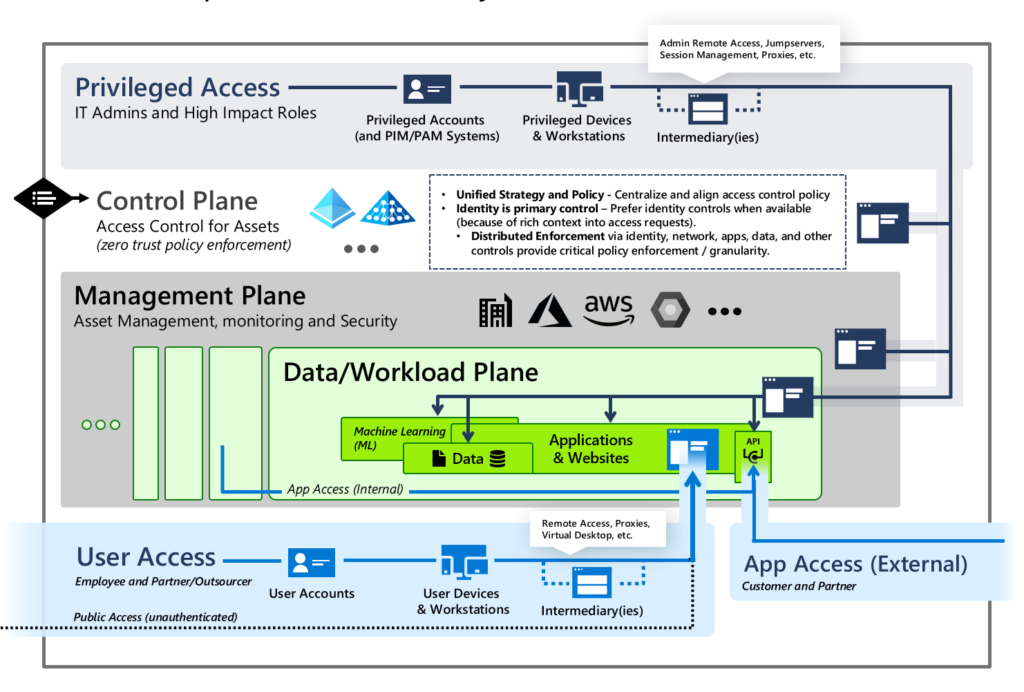 Enterprise-Access-Modell