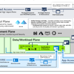 Enterprise-Access-Modell