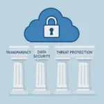 4 Pillars of CASB